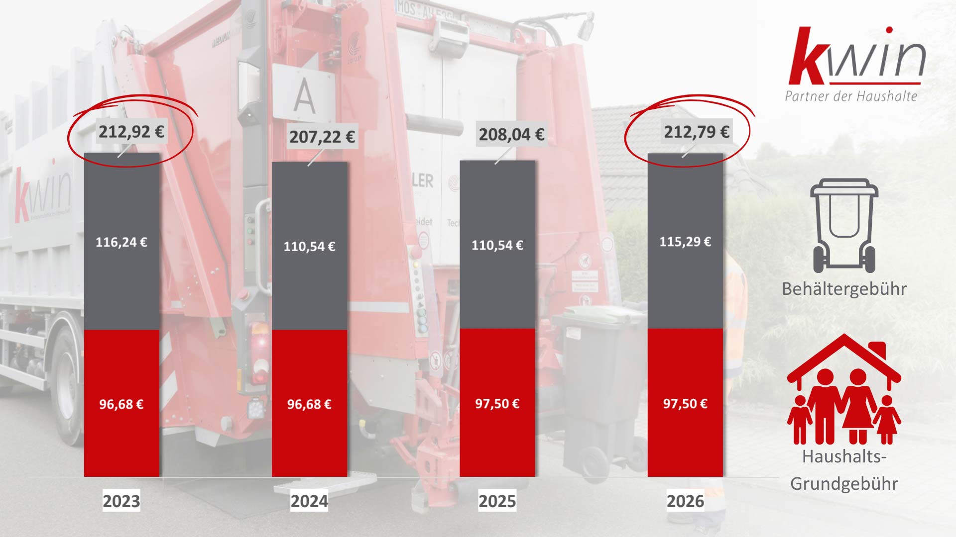 Stabilität bei den Abfallgebühren der KWiN; die Gebühren für einen 4-Personen Haushalt liegen unter dem Niveau von 2023; Abbildung: KWiN Grafik Abfallgebühren2023-2026